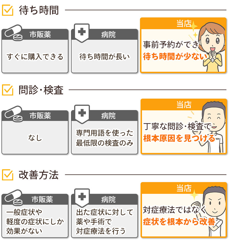 当店と病院と薬の違い